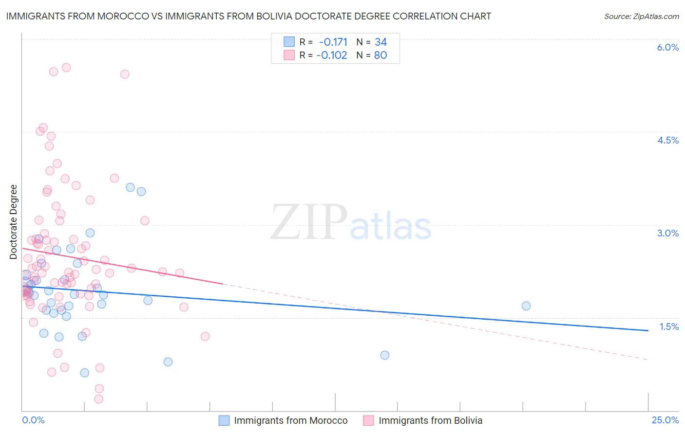 Immigrants from Morocco vs Immigrants from Bolivia Doctorate Degree