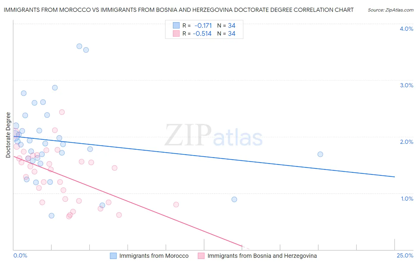 Immigrants from Morocco vs Immigrants from Bosnia and Herzegovina Doctorate Degree