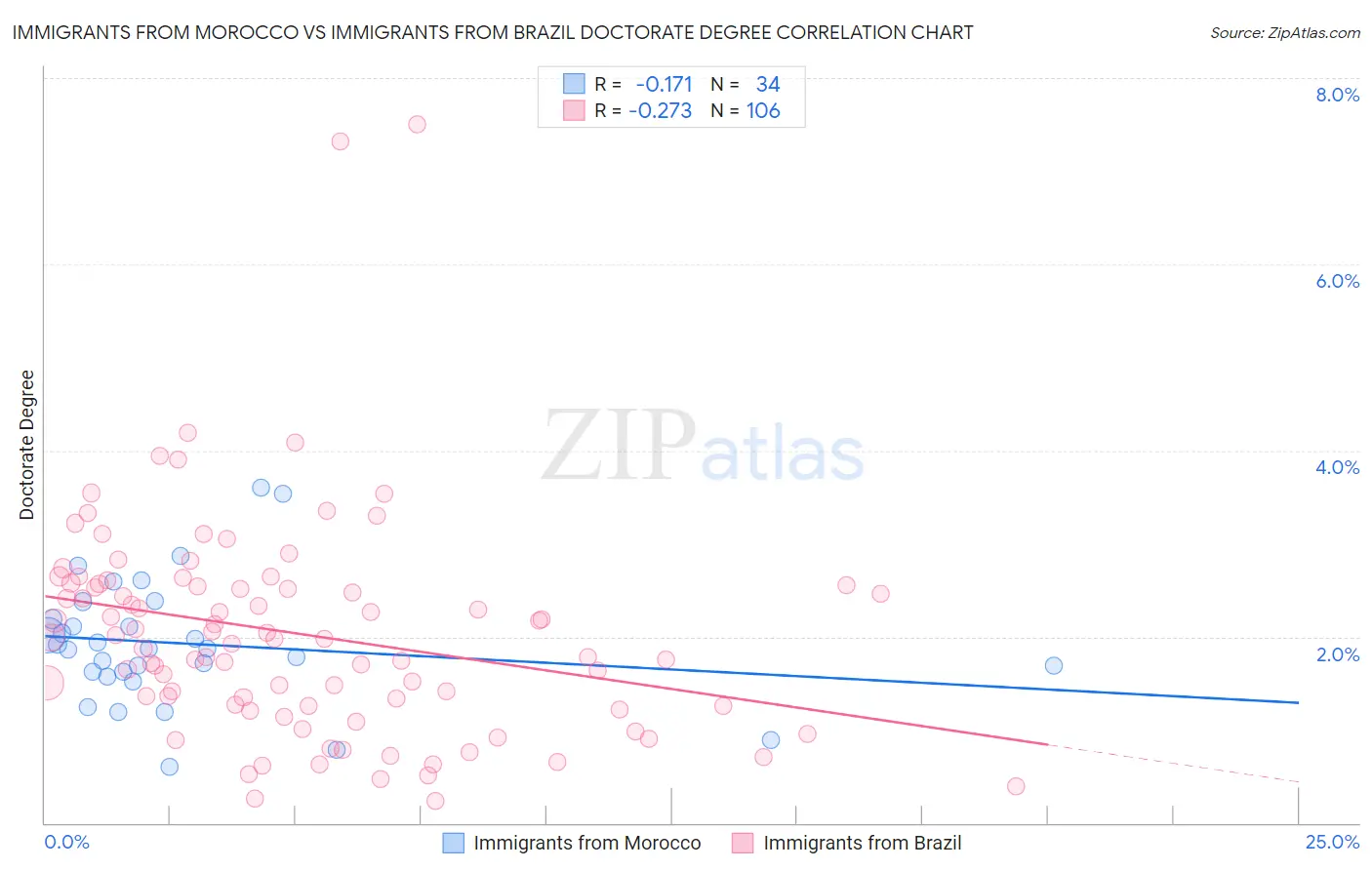 Immigrants from Morocco vs Immigrants from Brazil Doctorate Degree