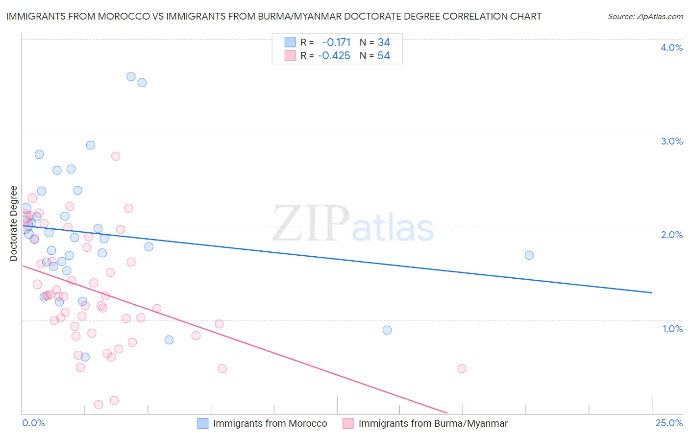 Immigrants from Morocco vs Immigrants from Burma/Myanmar Doctorate Degree