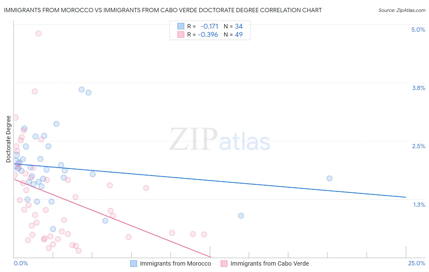 Immigrants from Morocco vs Immigrants from Cabo Verde Doctorate Degree