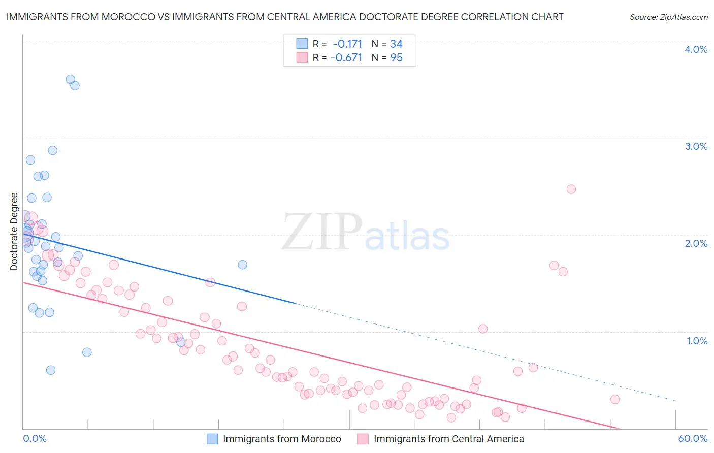 Immigrants from Morocco vs Immigrants from Central America Doctorate Degree