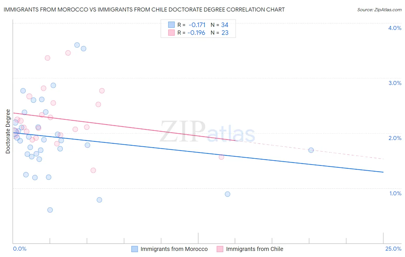 Immigrants from Morocco vs Immigrants from Chile Doctorate Degree