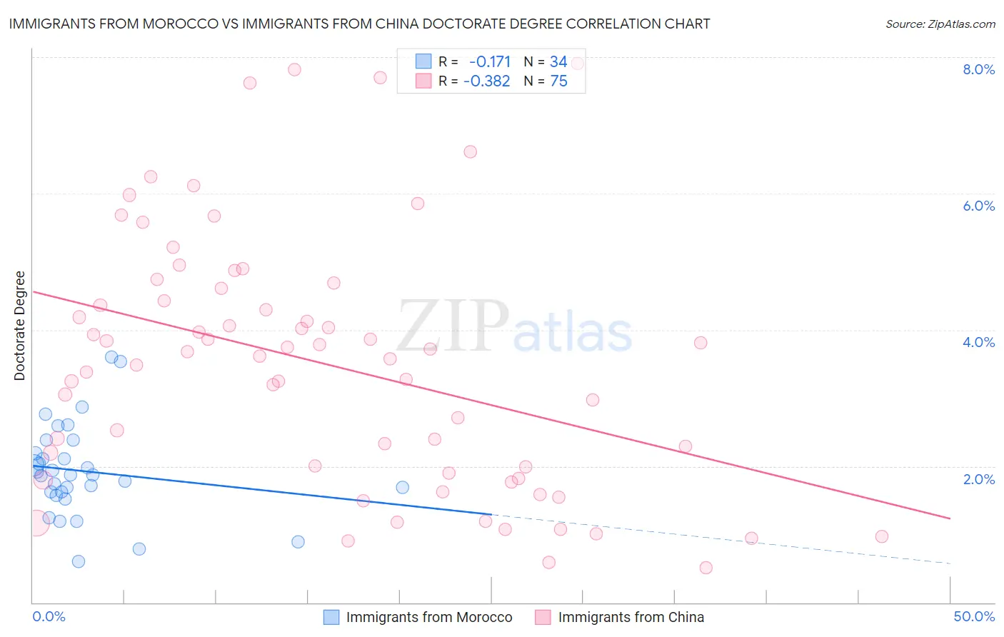 Immigrants from Morocco vs Immigrants from China Doctorate Degree