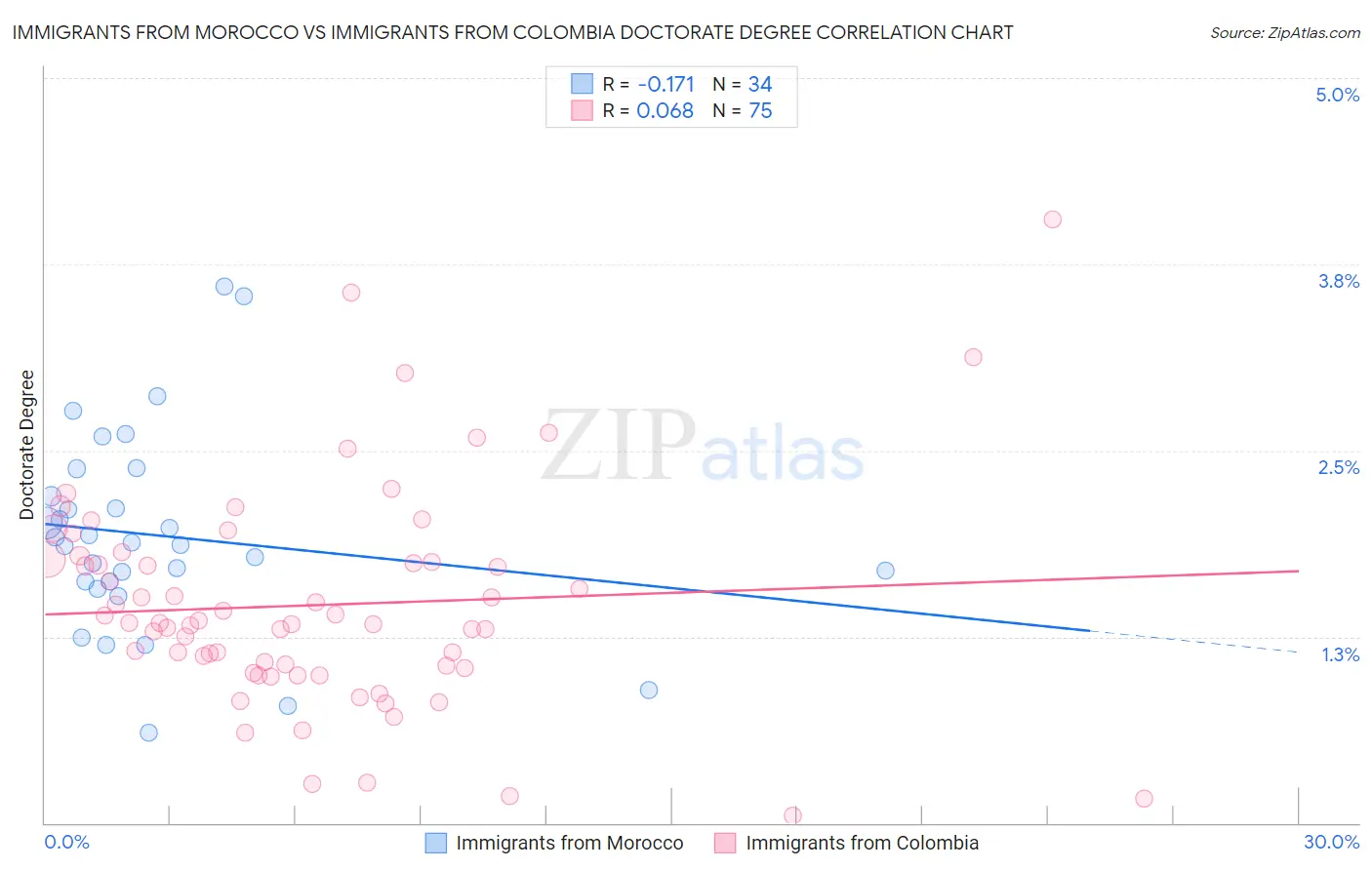 Immigrants from Morocco vs Immigrants from Colombia Doctorate Degree