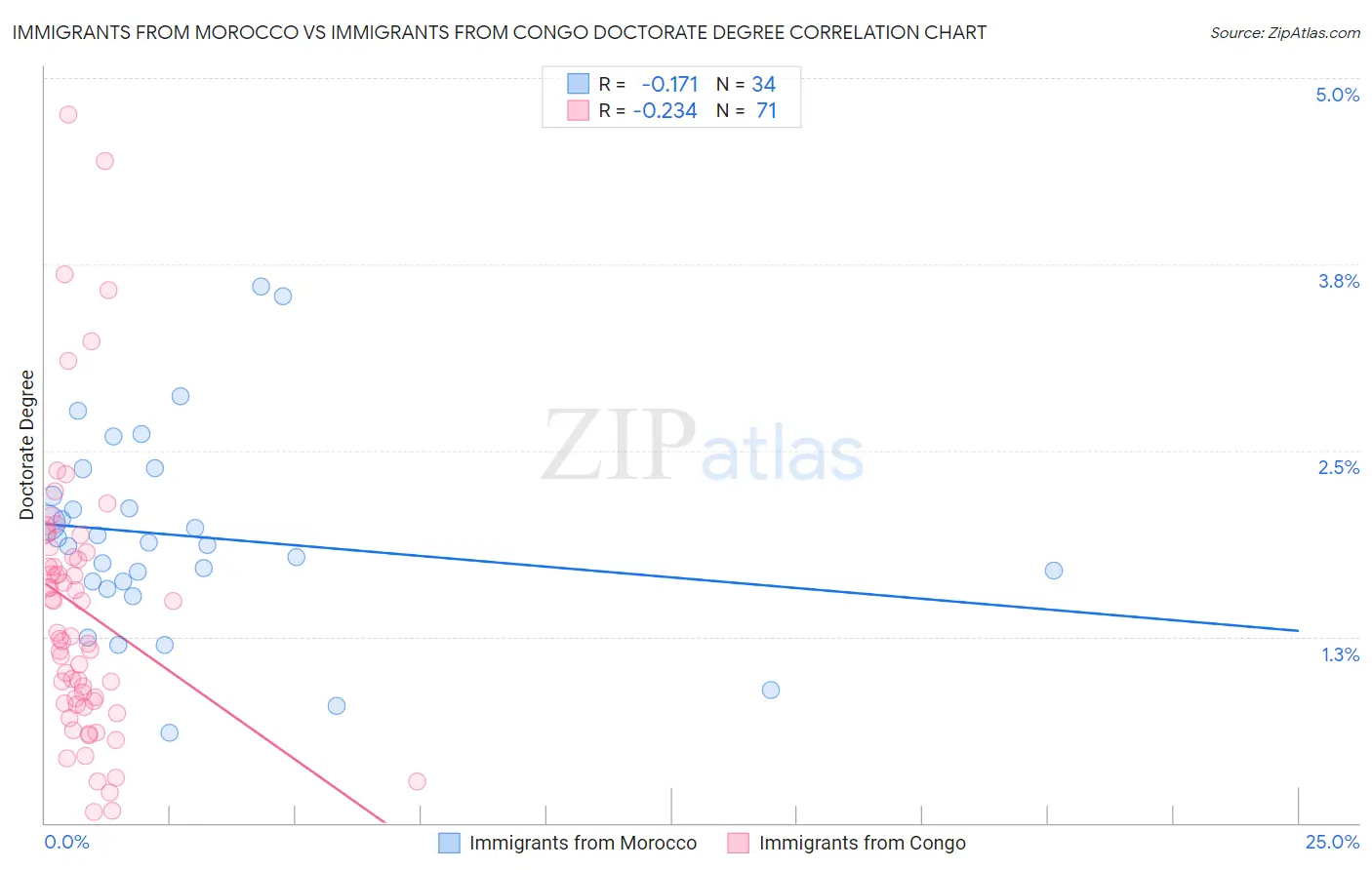 Immigrants from Morocco vs Immigrants from Congo Doctorate Degree