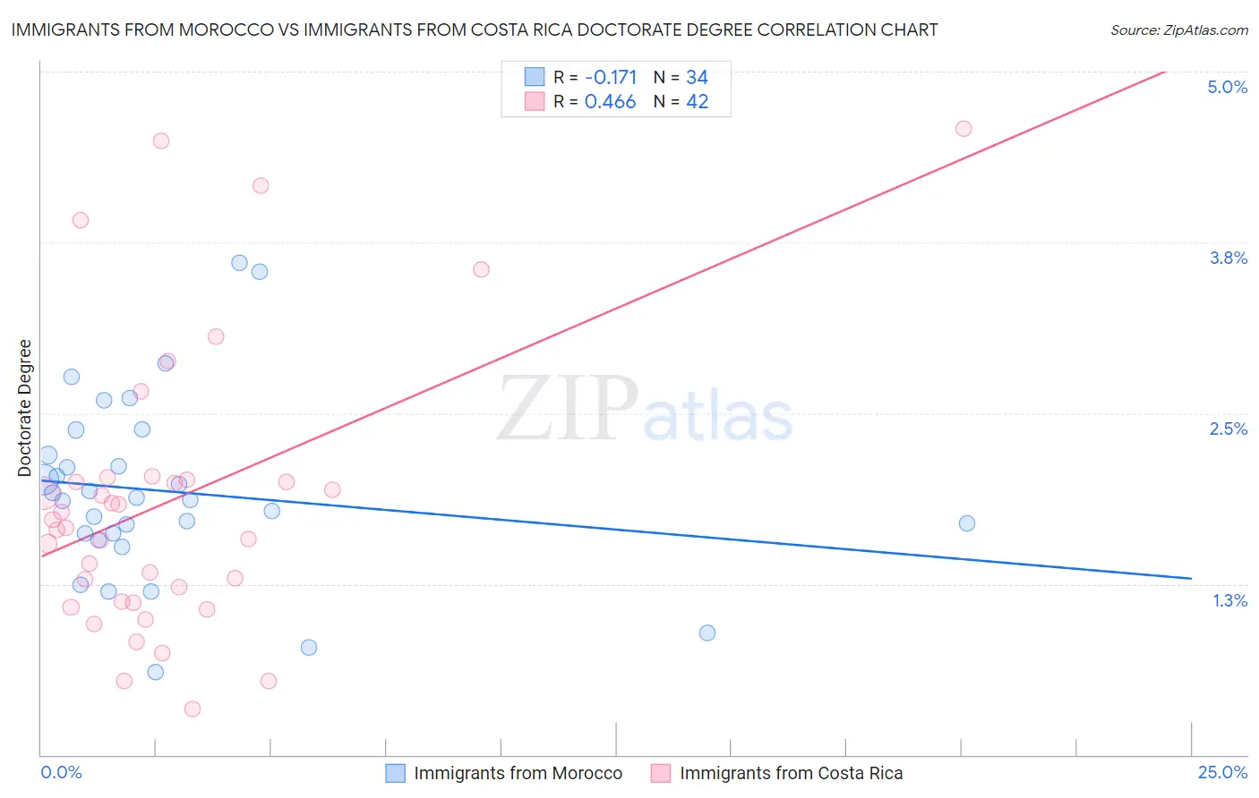 Immigrants from Morocco vs Immigrants from Costa Rica Doctorate Degree