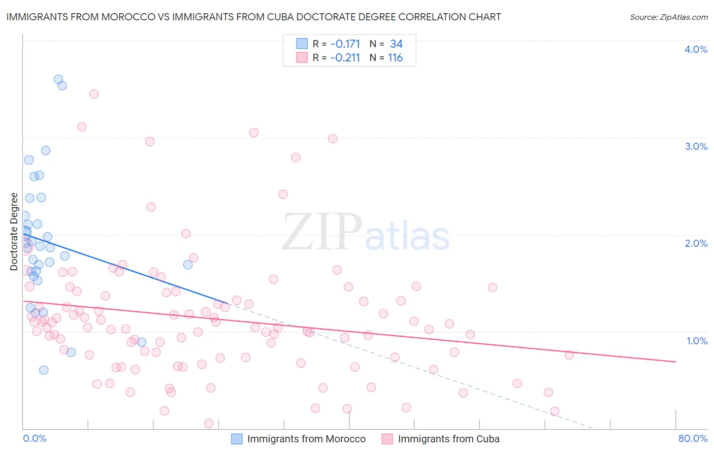 Immigrants from Morocco vs Immigrants from Cuba Doctorate Degree