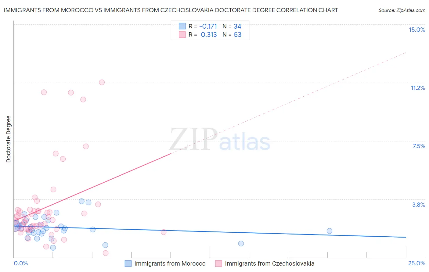 Immigrants from Morocco vs Immigrants from Czechoslovakia Doctorate Degree