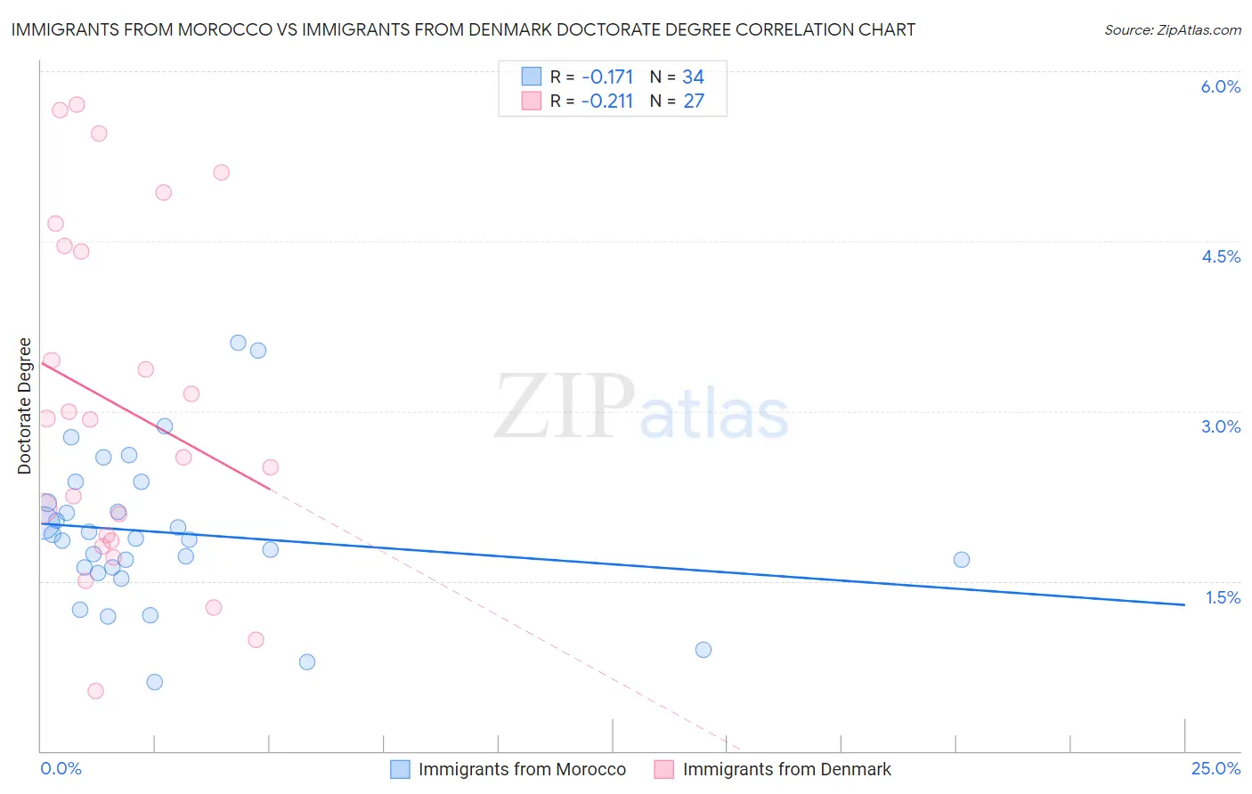 Immigrants from Morocco vs Immigrants from Denmark Doctorate Degree