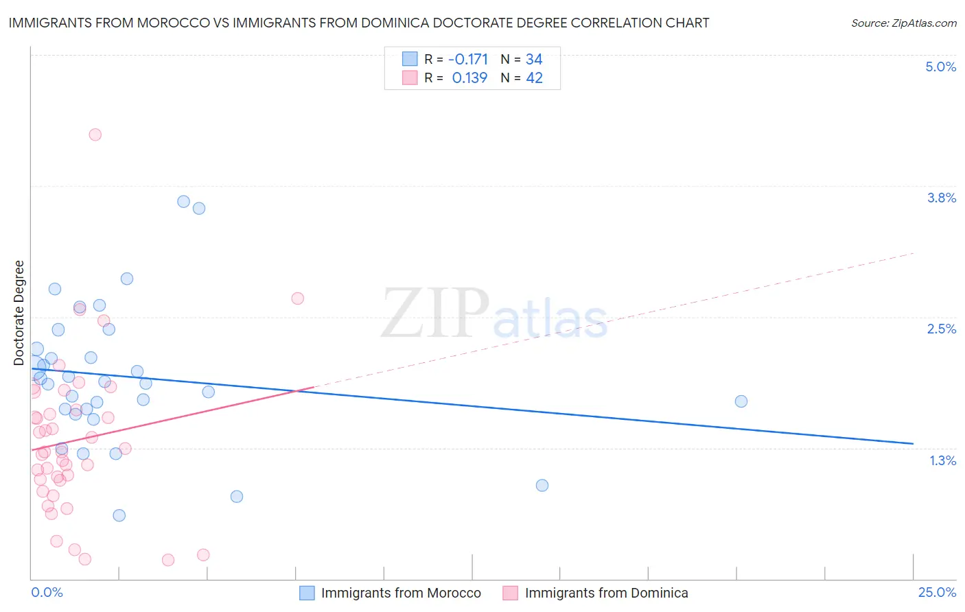 Immigrants from Morocco vs Immigrants from Dominica Doctorate Degree