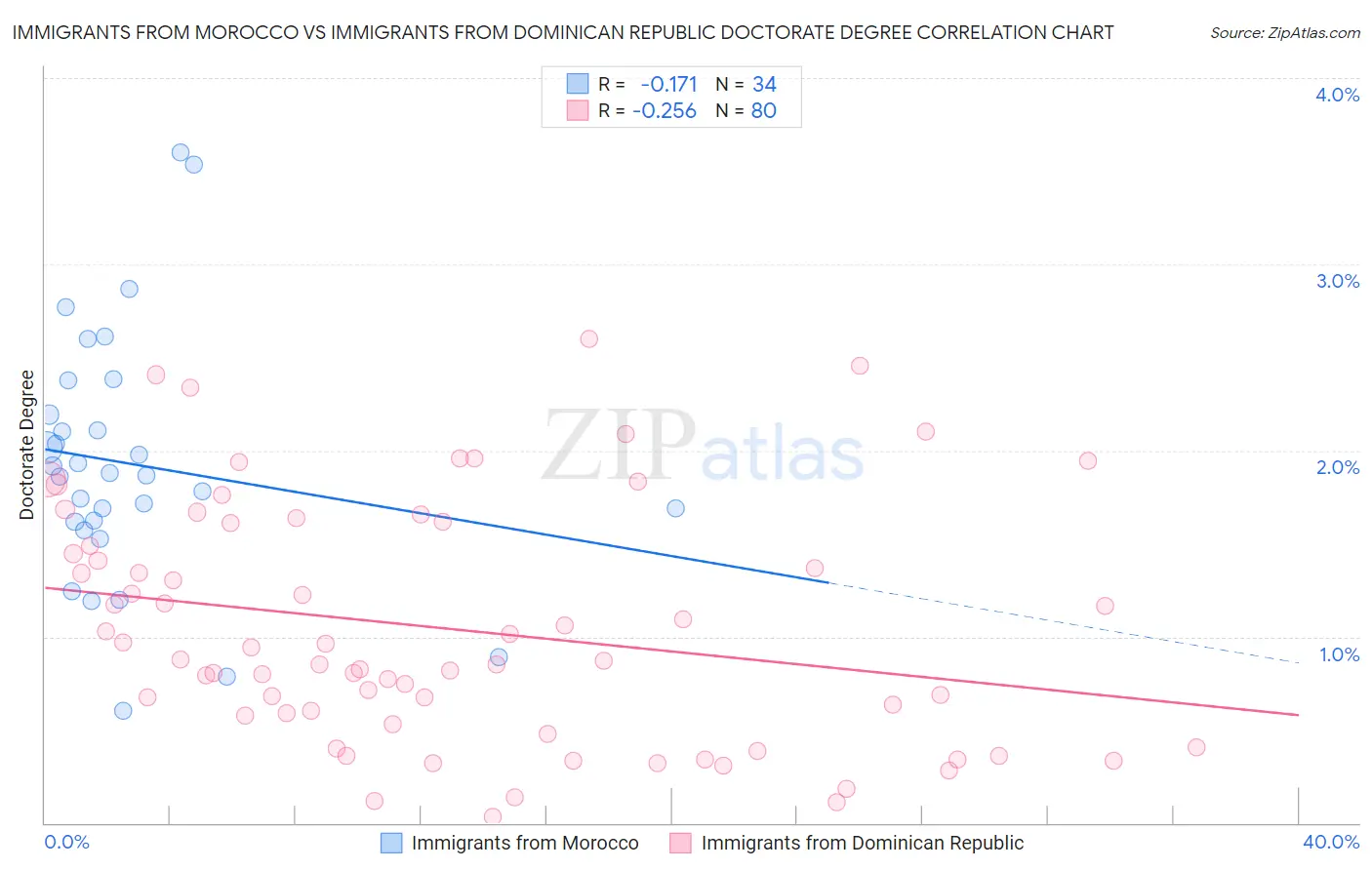 Immigrants from Morocco vs Immigrants from Dominican Republic Doctorate Degree