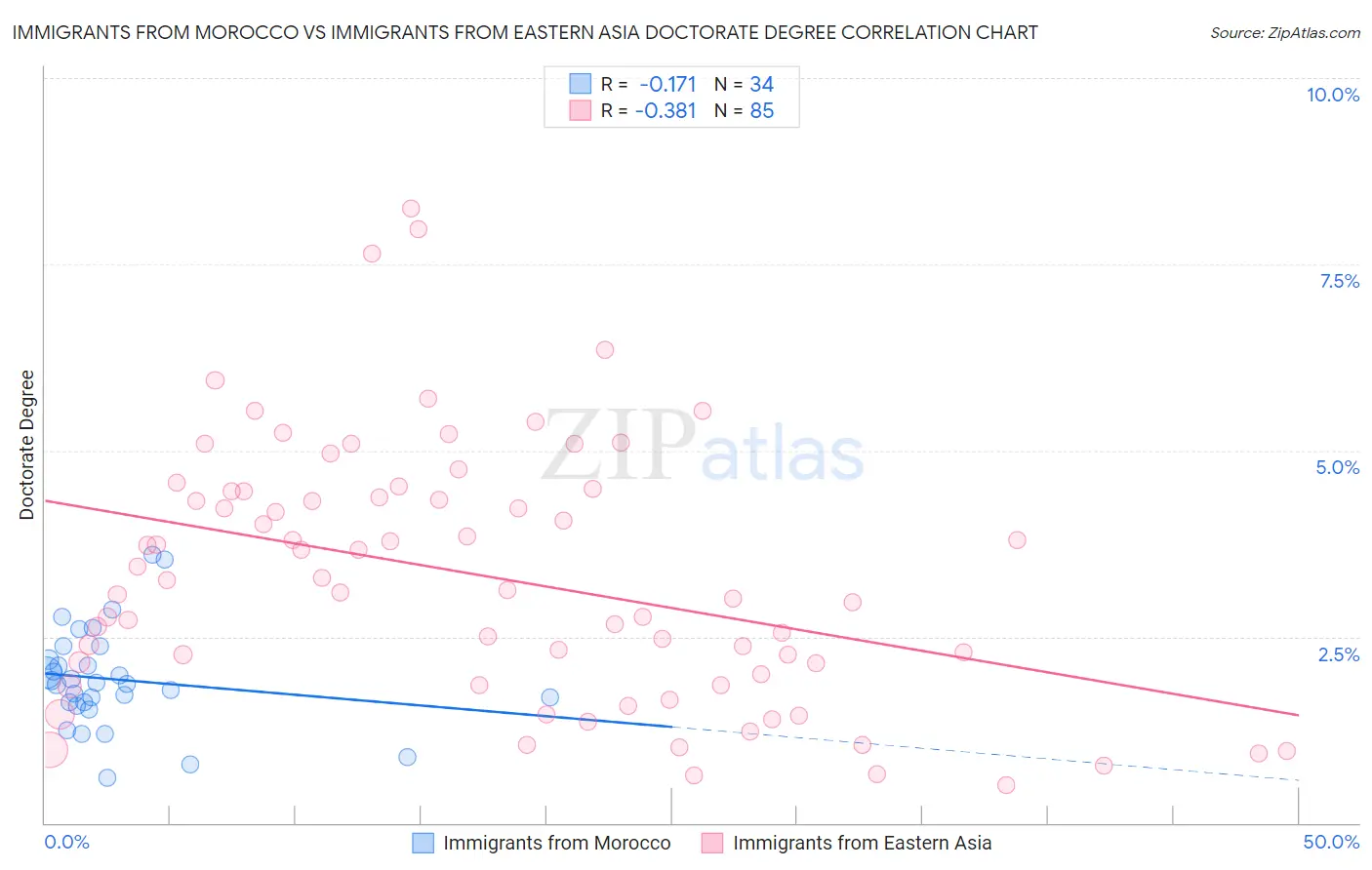 Immigrants from Morocco vs Immigrants from Eastern Asia Doctorate Degree