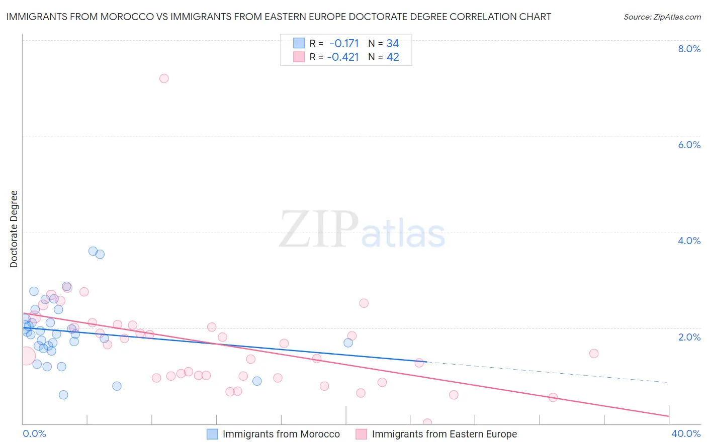 Immigrants from Morocco vs Immigrants from Eastern Europe Doctorate Degree