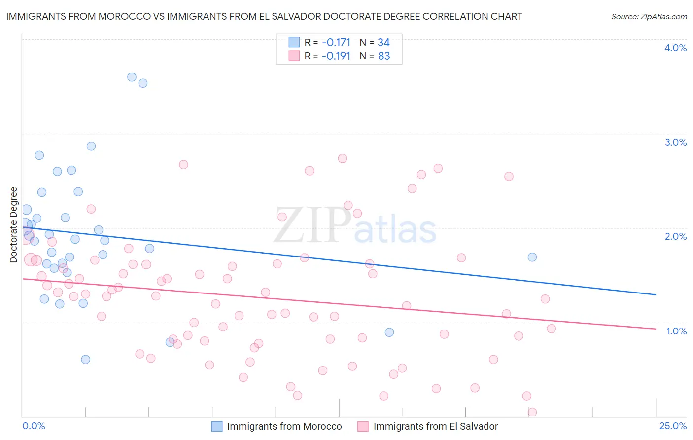 Immigrants from Morocco vs Immigrants from El Salvador Doctorate Degree