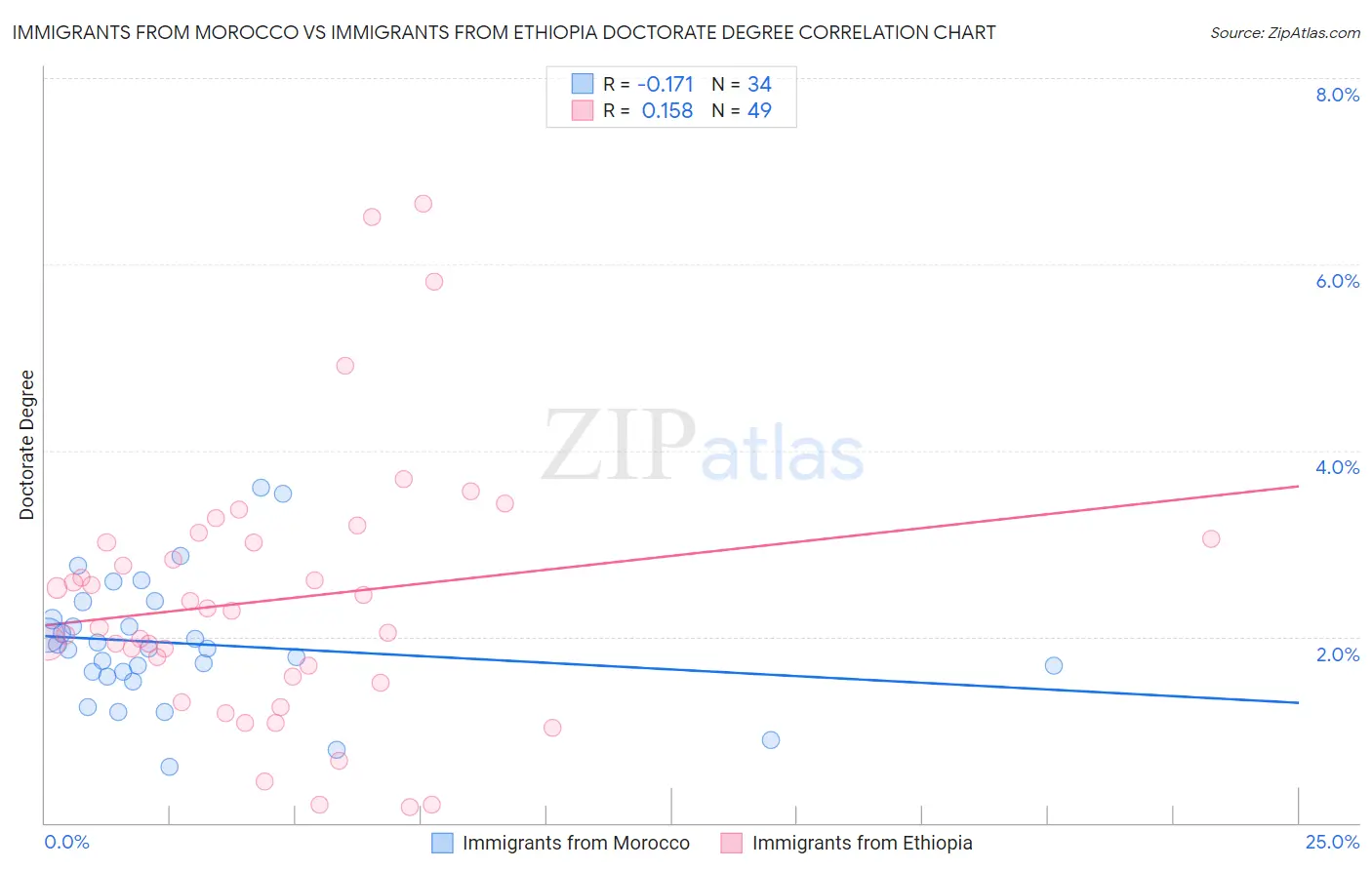 Immigrants from Morocco vs Immigrants from Ethiopia Doctorate Degree