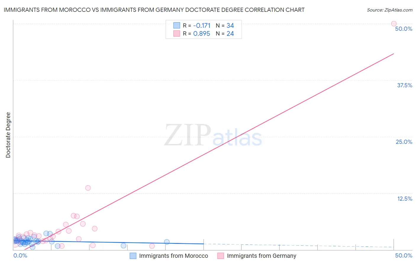 Immigrants from Morocco vs Immigrants from Germany Doctorate Degree