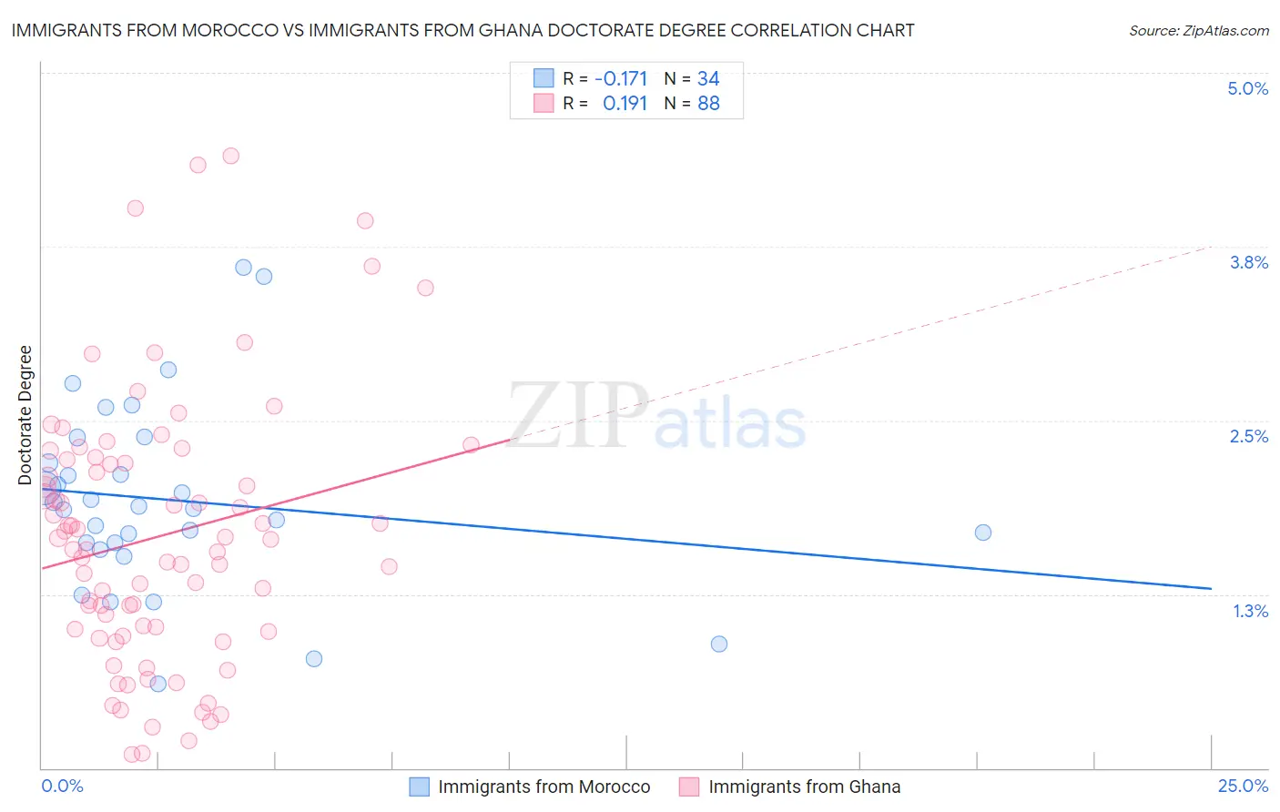 Immigrants from Morocco vs Immigrants from Ghana Doctorate Degree