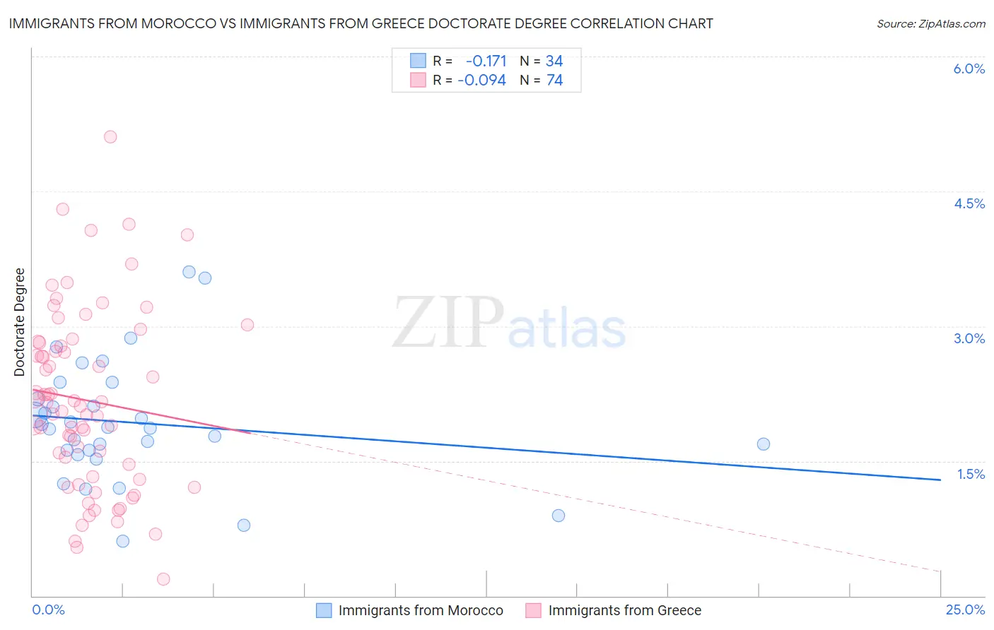 Immigrants from Morocco vs Immigrants from Greece Doctorate Degree