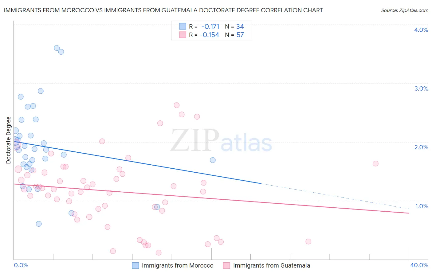 Immigrants from Morocco vs Immigrants from Guatemala Doctorate Degree
