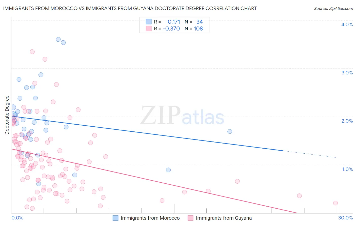 Immigrants from Morocco vs Immigrants from Guyana Doctorate Degree