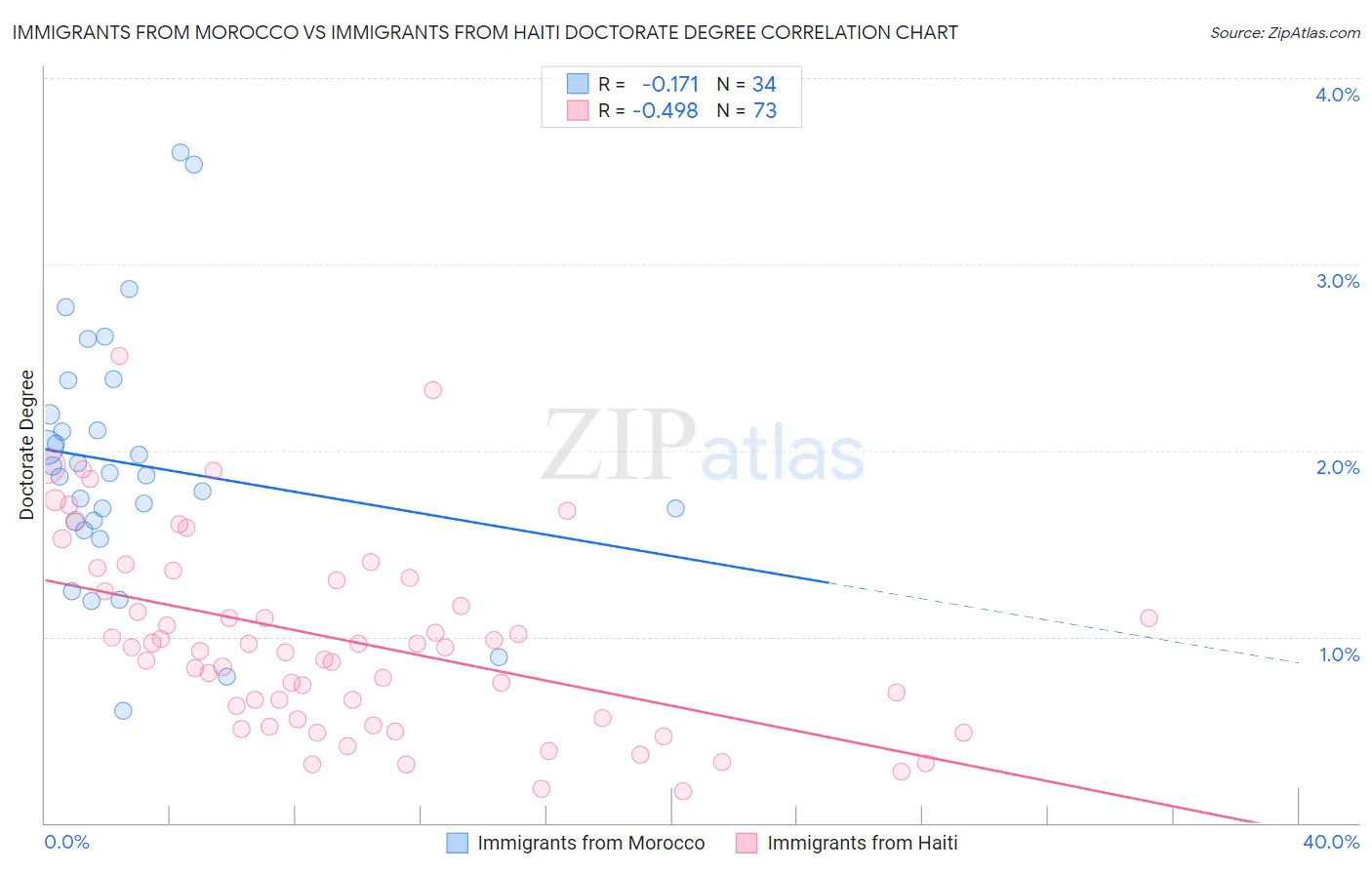 Immigrants from Morocco vs Immigrants from Haiti Doctorate Degree
