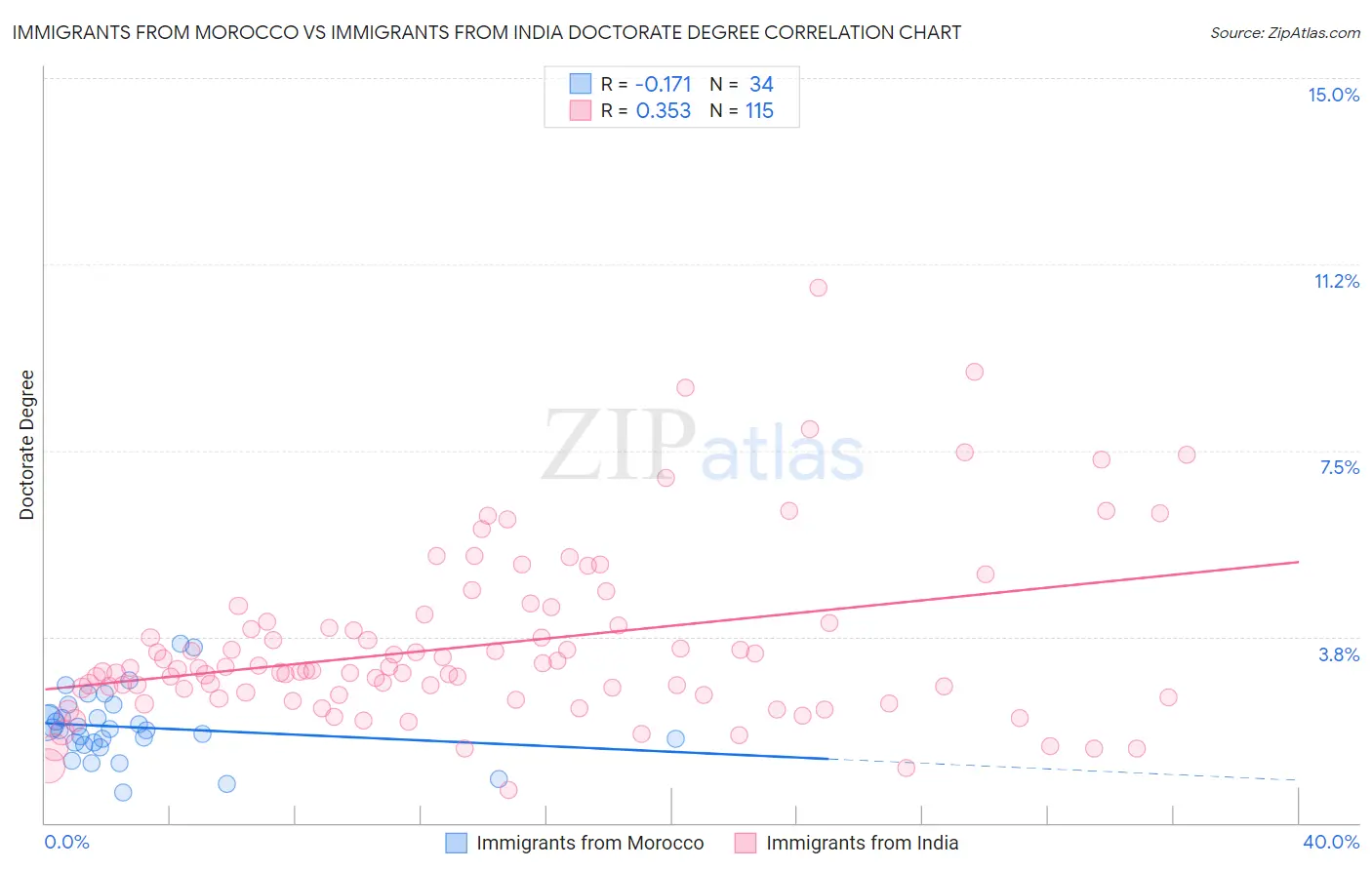 Immigrants from Morocco vs Immigrants from India Doctorate Degree