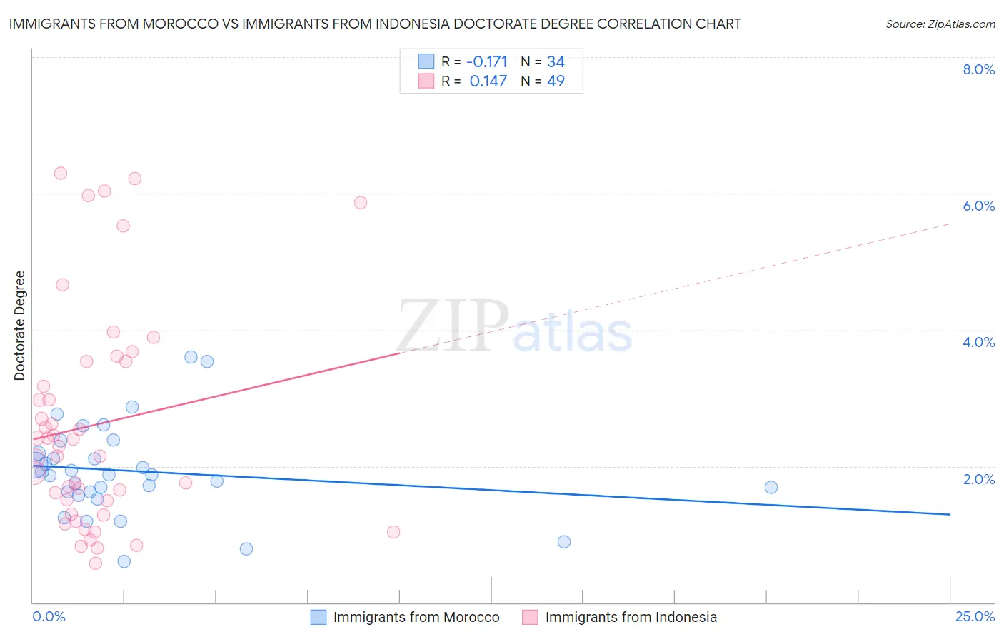 Immigrants from Morocco vs Immigrants from Indonesia Doctorate Degree