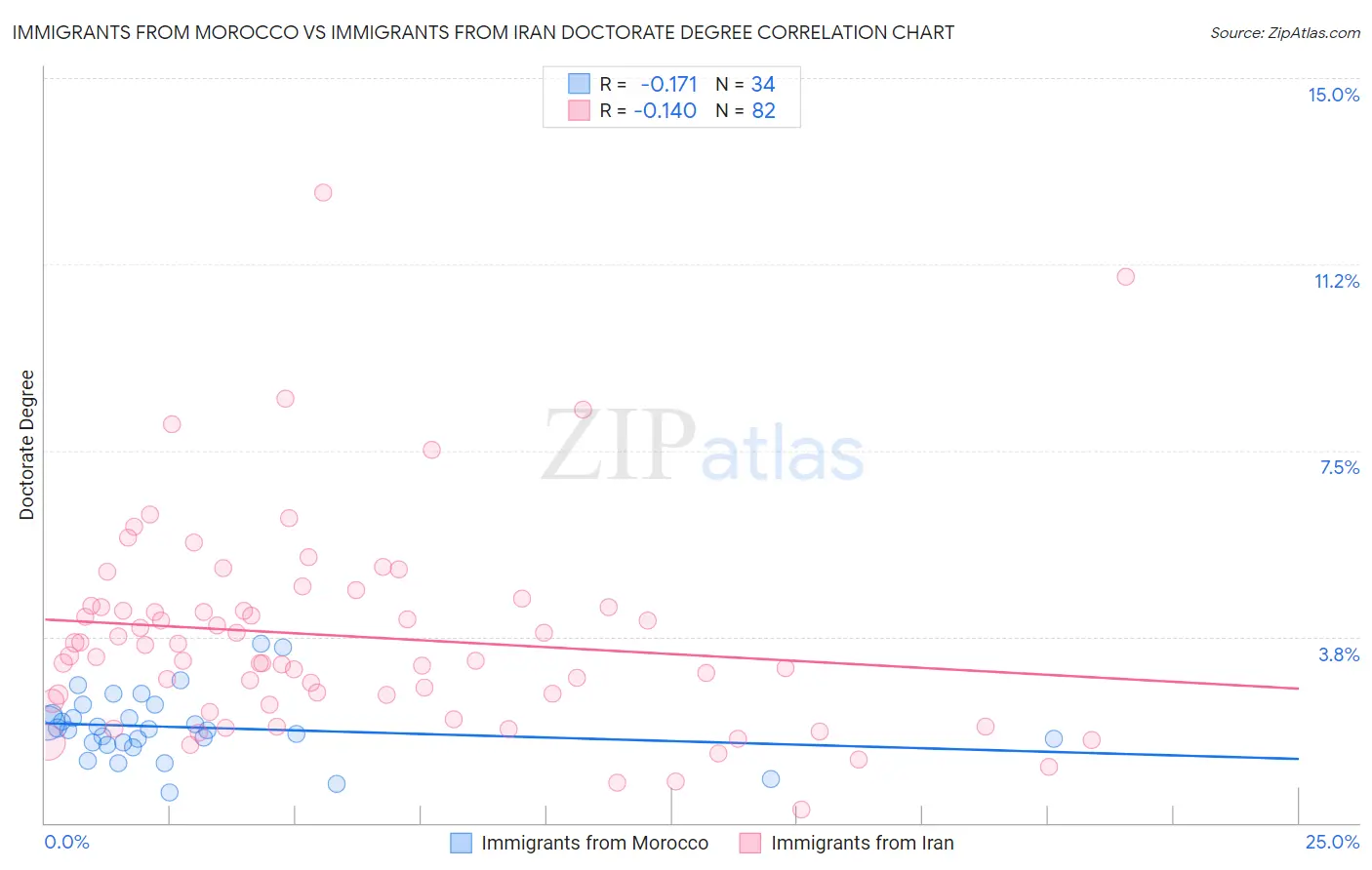 Immigrants from Morocco vs Immigrants from Iran Doctorate Degree