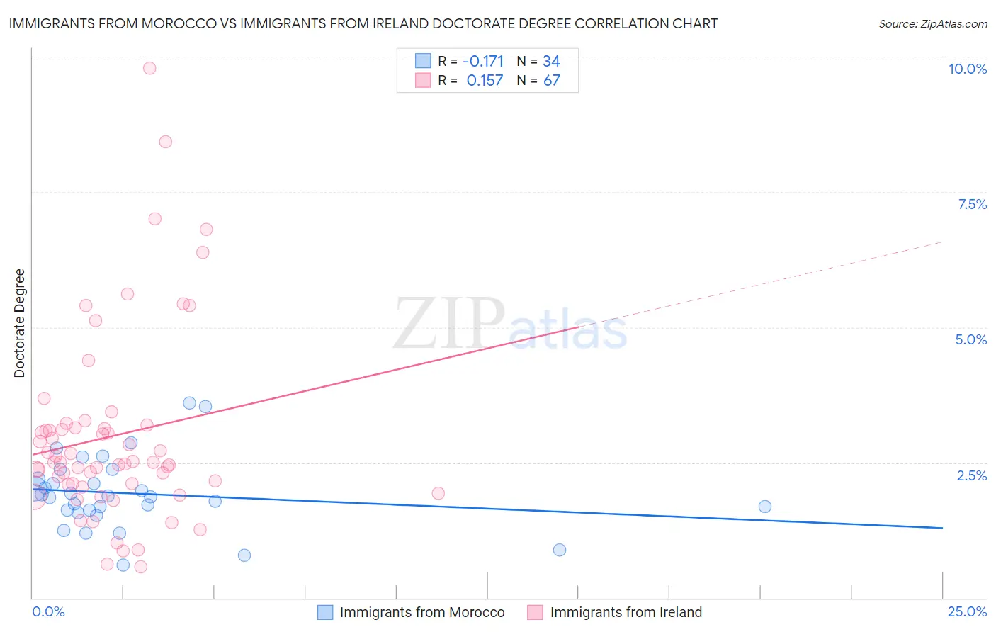 Immigrants from Morocco vs Immigrants from Ireland Doctorate Degree