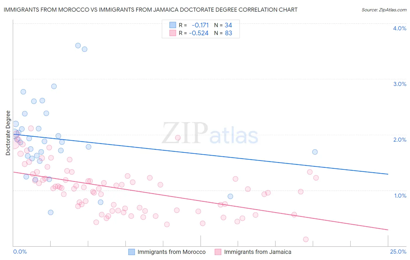 Immigrants from Morocco vs Immigrants from Jamaica Doctorate Degree