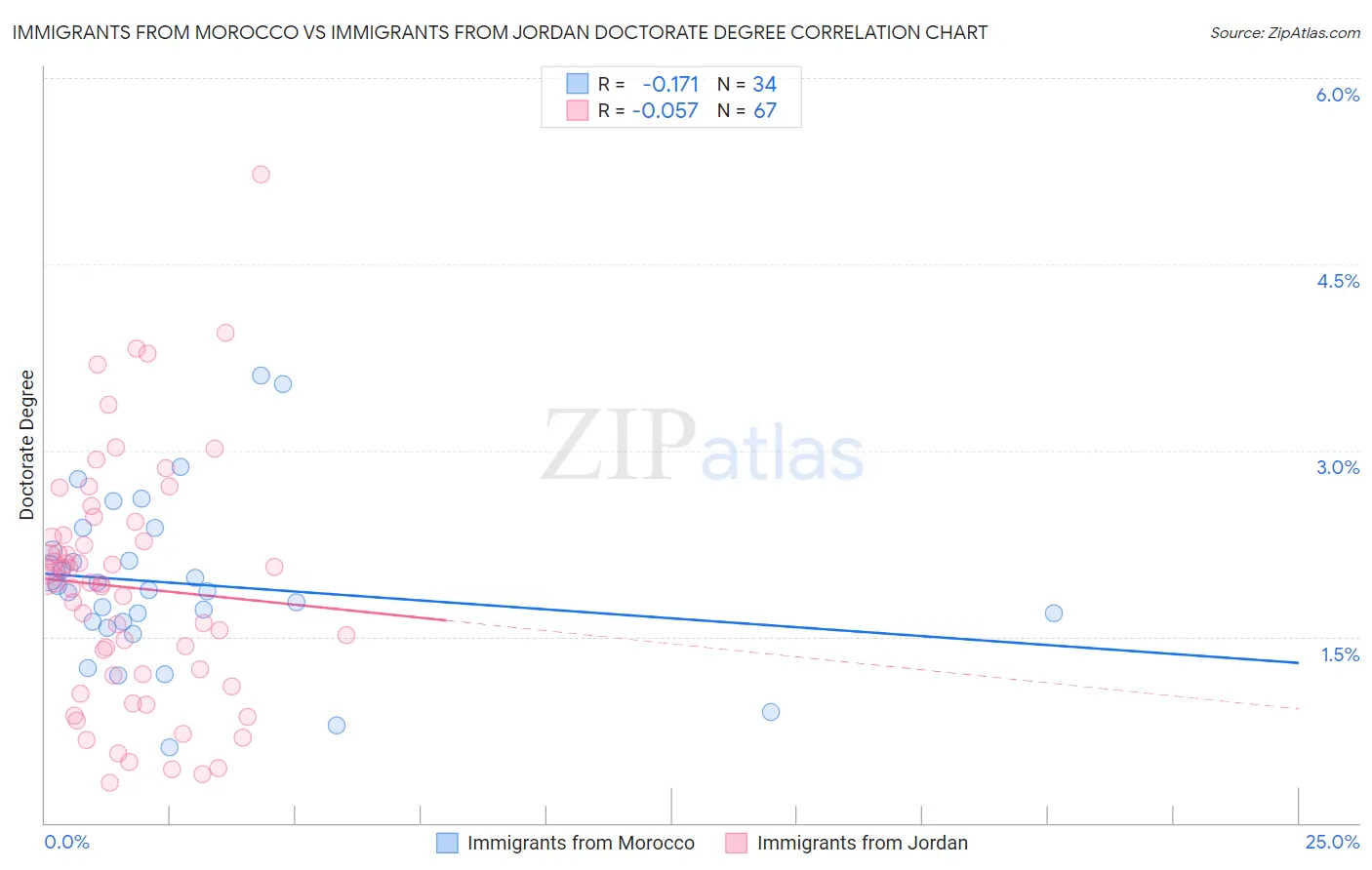 Immigrants from Morocco vs Immigrants from Jordan Doctorate Degree