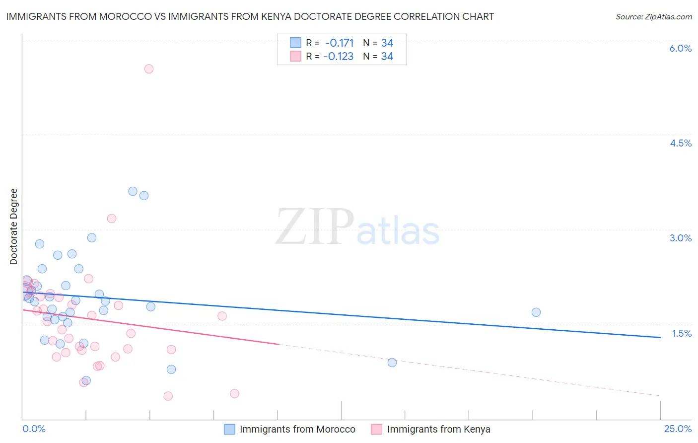 Immigrants from Morocco vs Immigrants from Kenya Doctorate Degree