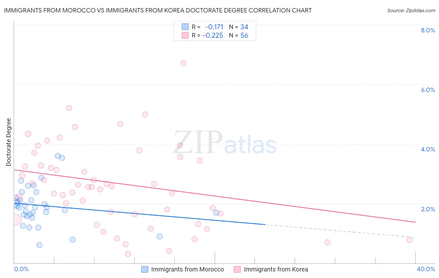 Immigrants from Morocco vs Immigrants from Korea Doctorate Degree