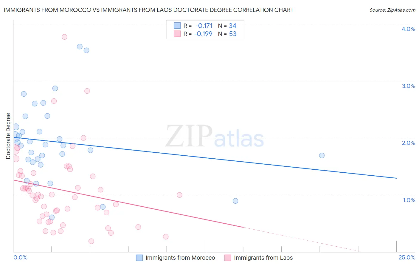 Immigrants from Morocco vs Immigrants from Laos Doctorate Degree