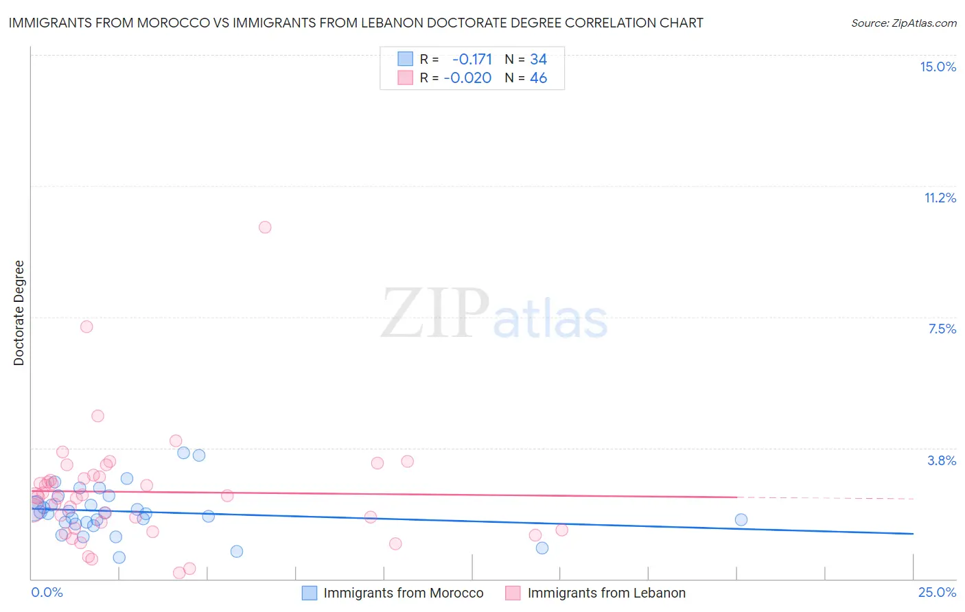 Immigrants from Morocco vs Immigrants from Lebanon Doctorate Degree