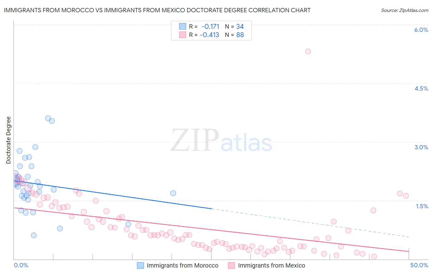 Immigrants from Morocco vs Immigrants from Mexico Doctorate Degree