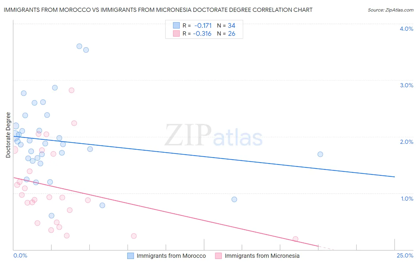 Immigrants from Morocco vs Immigrants from Micronesia Doctorate Degree