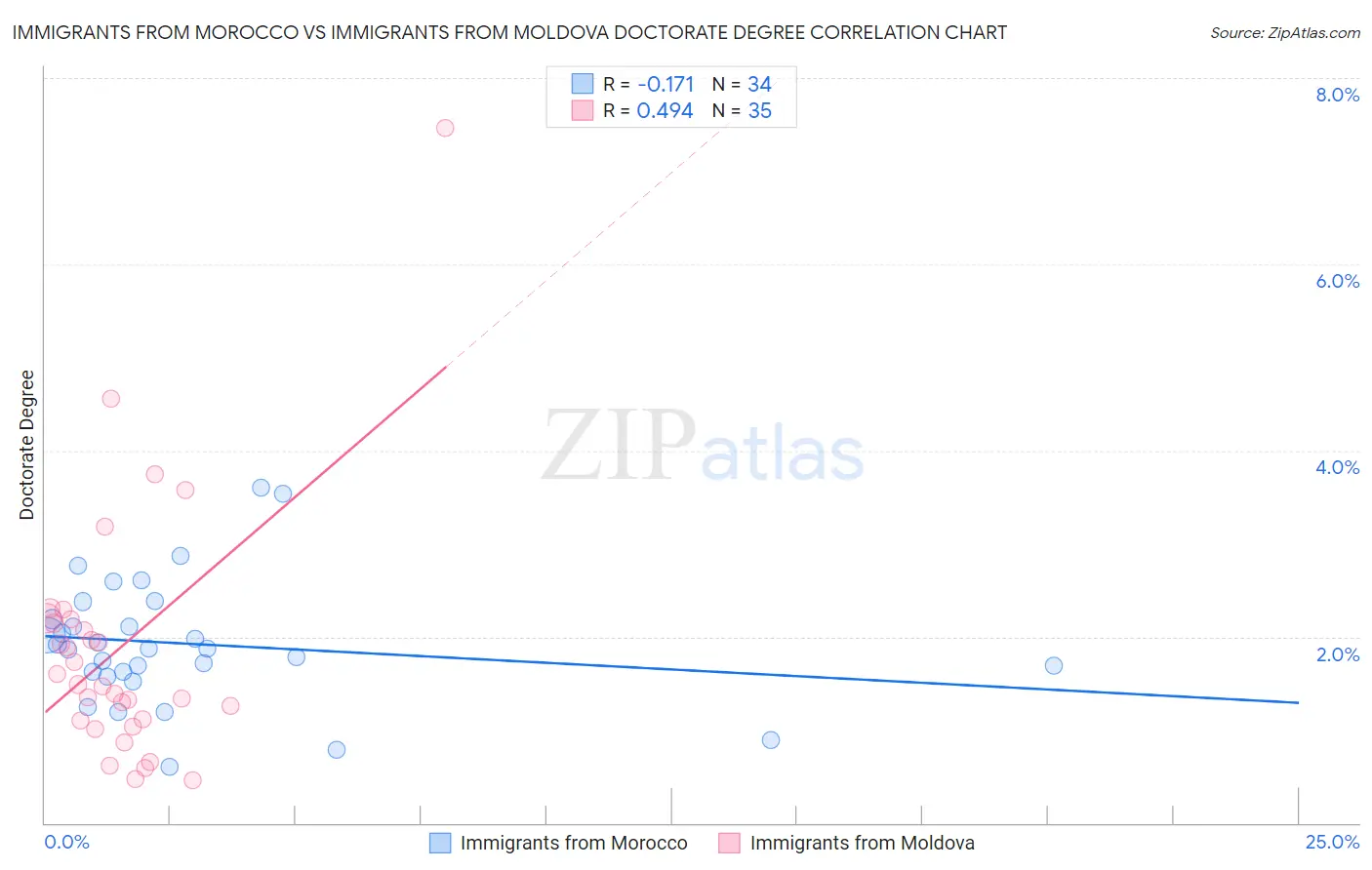 Immigrants from Morocco vs Immigrants from Moldova Doctorate Degree