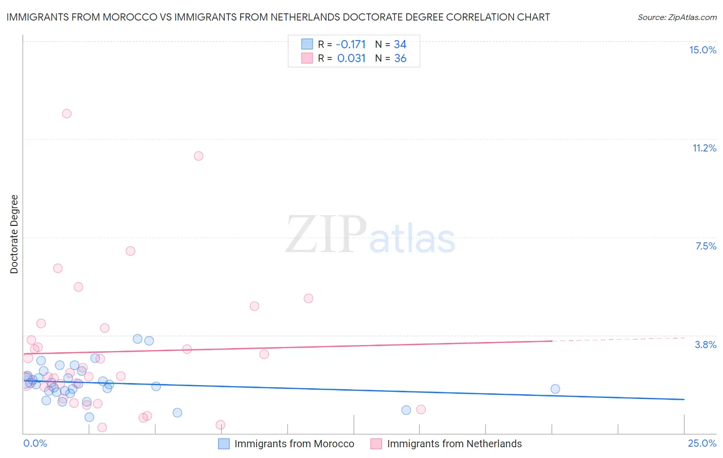 Immigrants from Morocco vs Immigrants from Netherlands Doctorate Degree