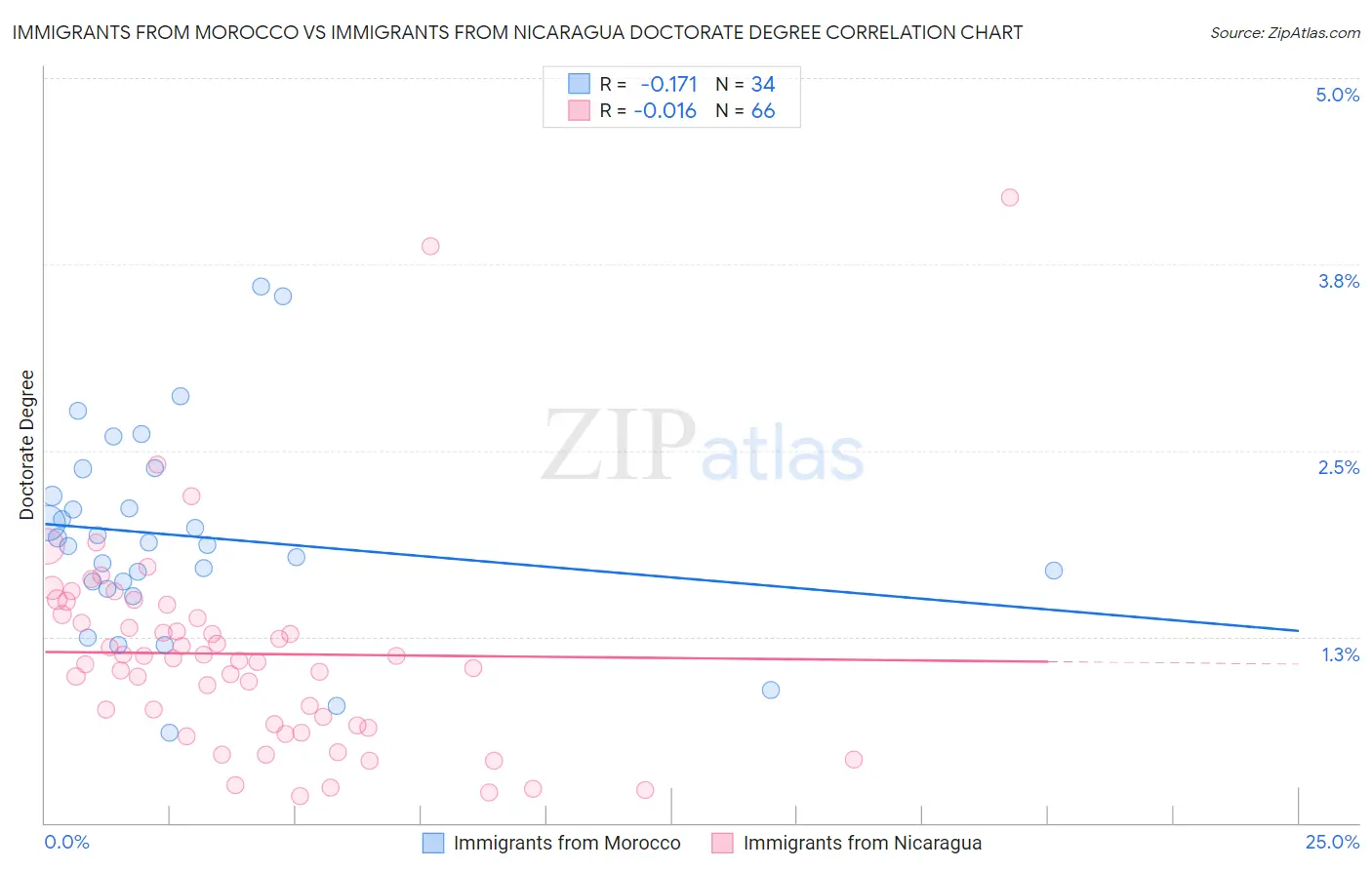 Immigrants from Morocco vs Immigrants from Nicaragua Doctorate Degree