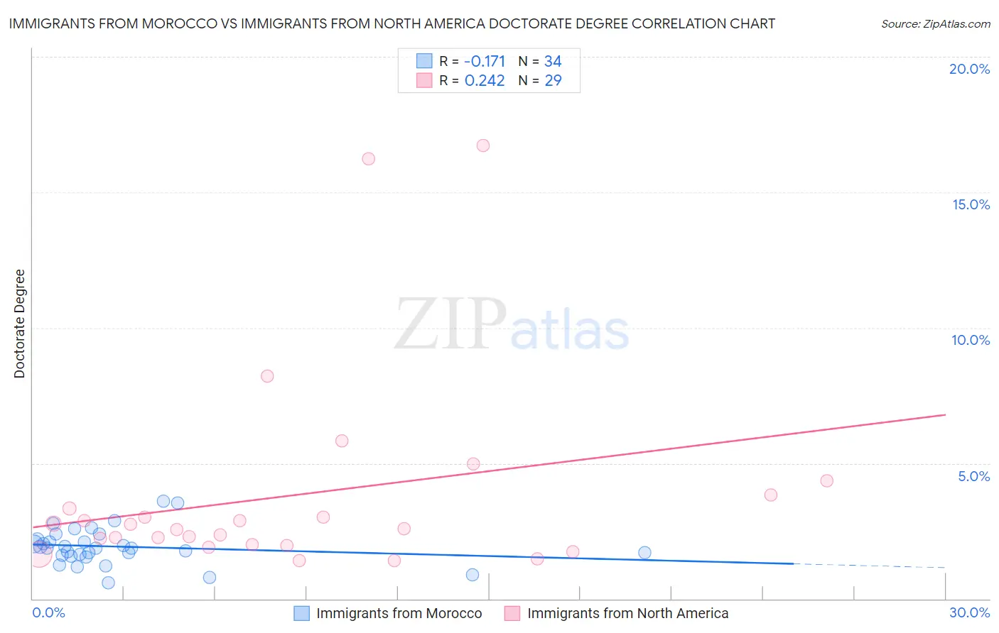 Immigrants from Morocco vs Immigrants from North America Doctorate Degree