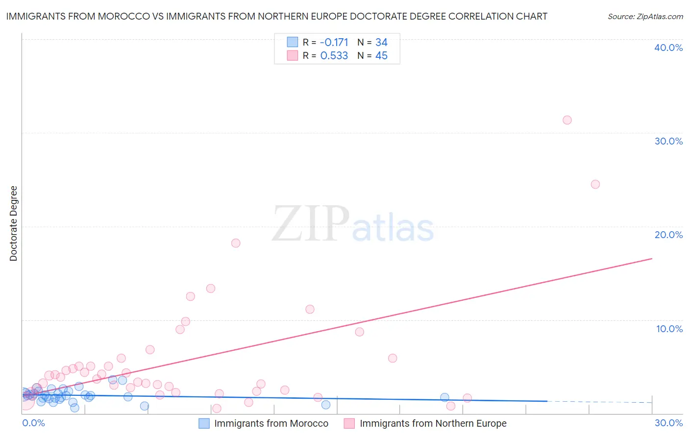 Immigrants from Morocco vs Immigrants from Northern Europe Doctorate Degree