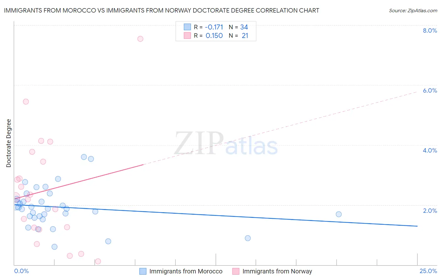 Immigrants from Morocco vs Immigrants from Norway Doctorate Degree