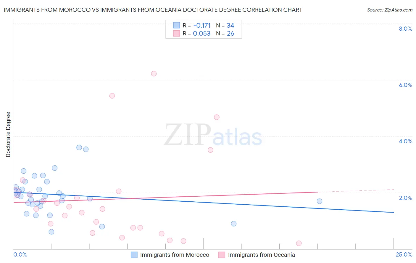 Immigrants from Morocco vs Immigrants from Oceania Doctorate Degree