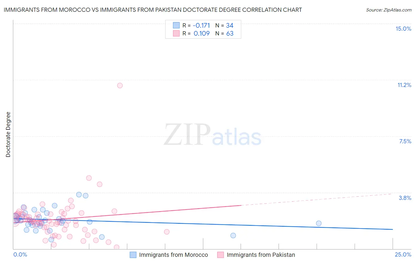 Immigrants from Morocco vs Immigrants from Pakistan Doctorate Degree