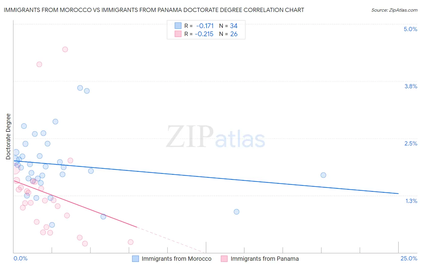 Immigrants from Morocco vs Immigrants from Panama Doctorate Degree