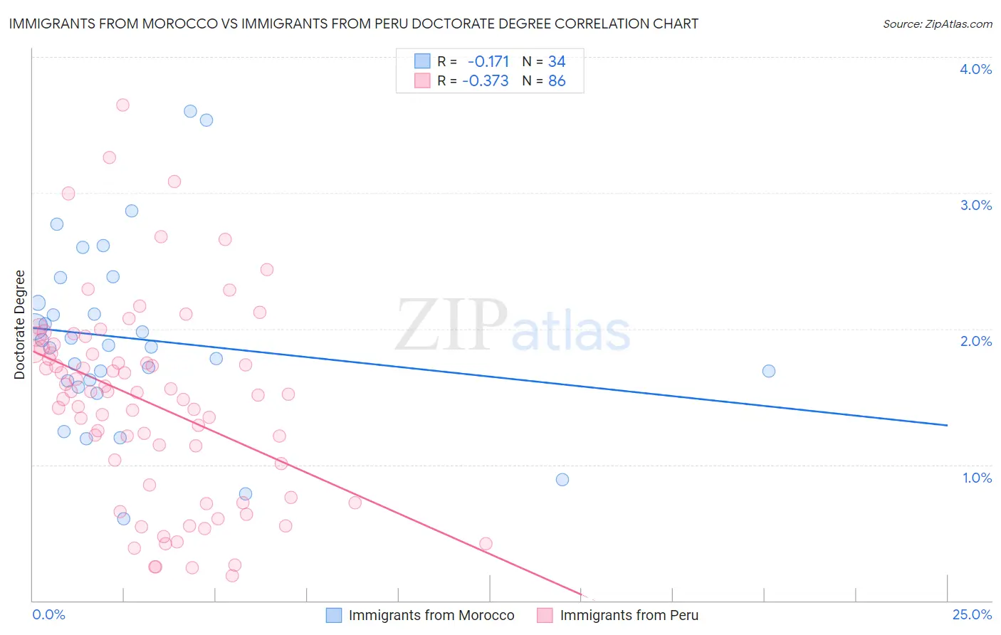 Immigrants from Morocco vs Immigrants from Peru Doctorate Degree
