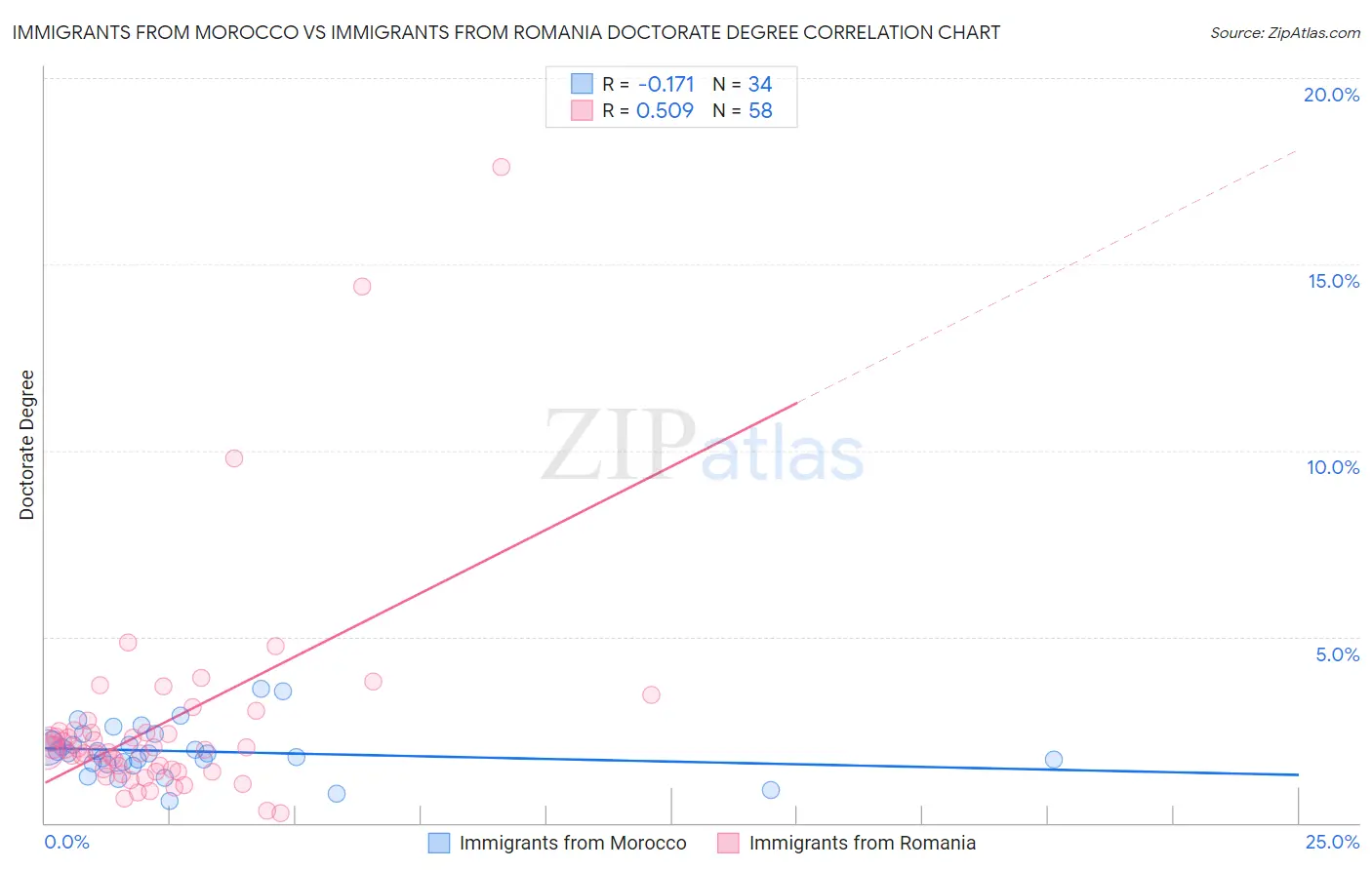 Immigrants from Morocco vs Immigrants from Romania Doctorate Degree