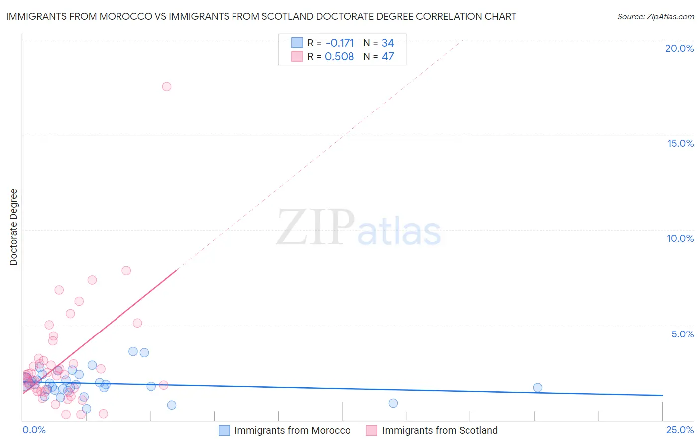 Immigrants from Morocco vs Immigrants from Scotland Doctorate Degree